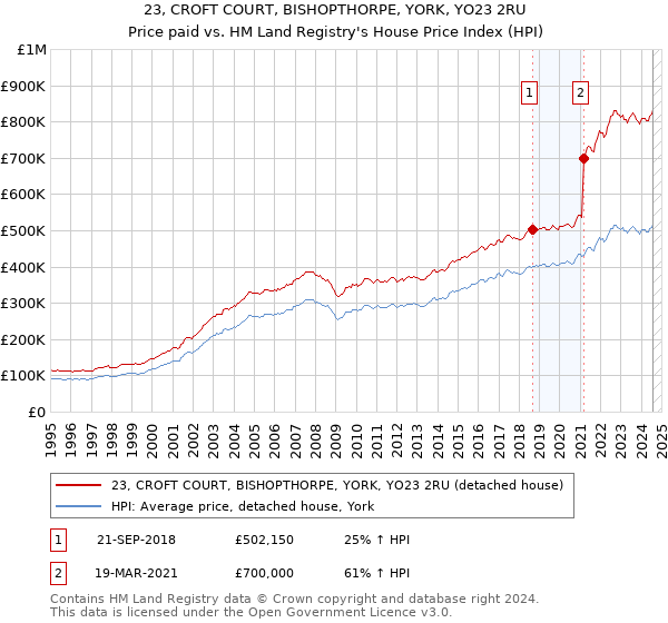 23, CROFT COURT, BISHOPTHORPE, YORK, YO23 2RU: Price paid vs HM Land Registry's House Price Index