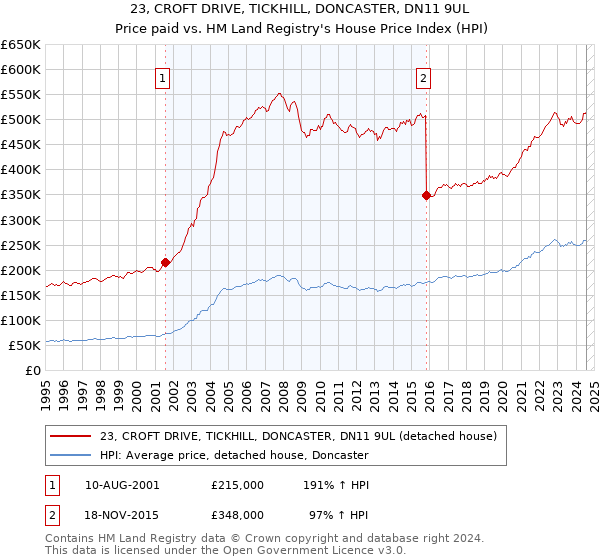 23, CROFT DRIVE, TICKHILL, DONCASTER, DN11 9UL: Price paid vs HM Land Registry's House Price Index