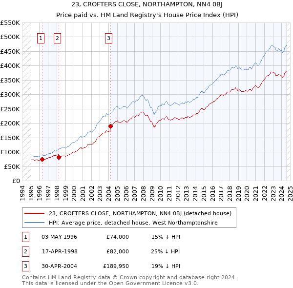 23, CROFTERS CLOSE, NORTHAMPTON, NN4 0BJ: Price paid vs HM Land Registry's House Price Index