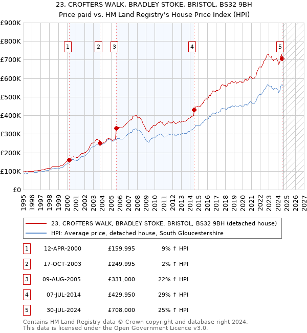 23, CROFTERS WALK, BRADLEY STOKE, BRISTOL, BS32 9BH: Price paid vs HM Land Registry's House Price Index