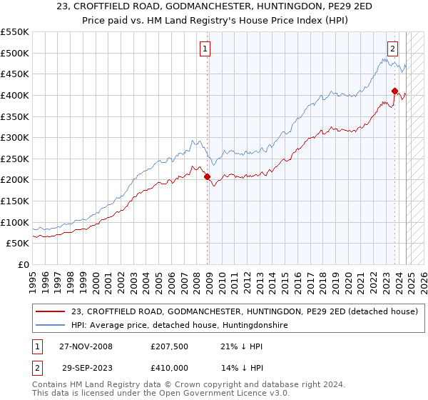 23, CROFTFIELD ROAD, GODMANCHESTER, HUNTINGDON, PE29 2ED: Price paid vs HM Land Registry's House Price Index