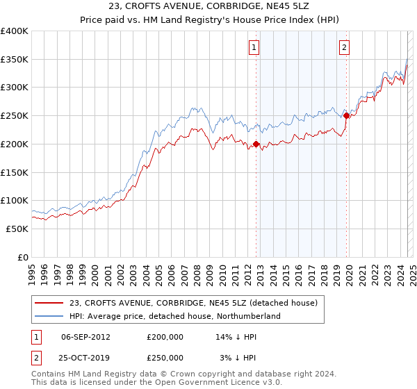 23, CROFTS AVENUE, CORBRIDGE, NE45 5LZ: Price paid vs HM Land Registry's House Price Index