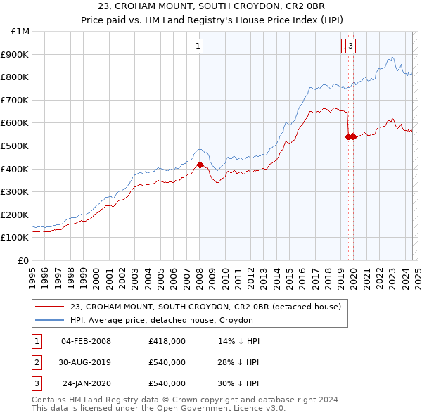 23, CROHAM MOUNT, SOUTH CROYDON, CR2 0BR: Price paid vs HM Land Registry's House Price Index