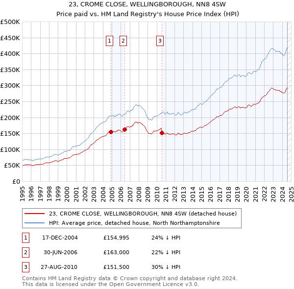 23, CROME CLOSE, WELLINGBOROUGH, NN8 4SW: Price paid vs HM Land Registry's House Price Index