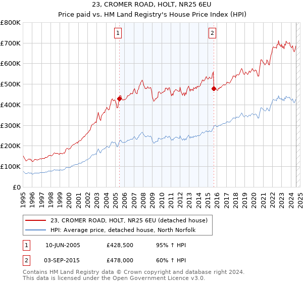 23, CROMER ROAD, HOLT, NR25 6EU: Price paid vs HM Land Registry's House Price Index