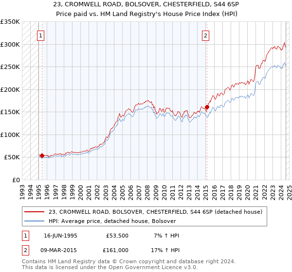 23, CROMWELL ROAD, BOLSOVER, CHESTERFIELD, S44 6SP: Price paid vs HM Land Registry's House Price Index