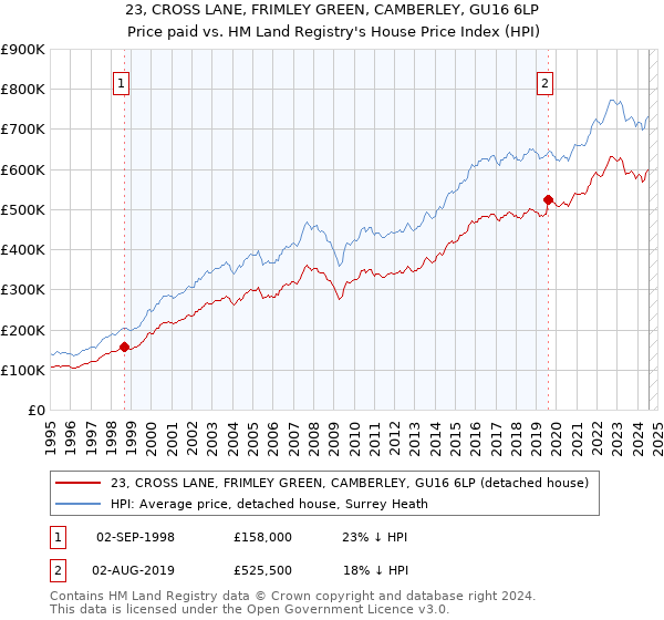 23, CROSS LANE, FRIMLEY GREEN, CAMBERLEY, GU16 6LP: Price paid vs HM Land Registry's House Price Index