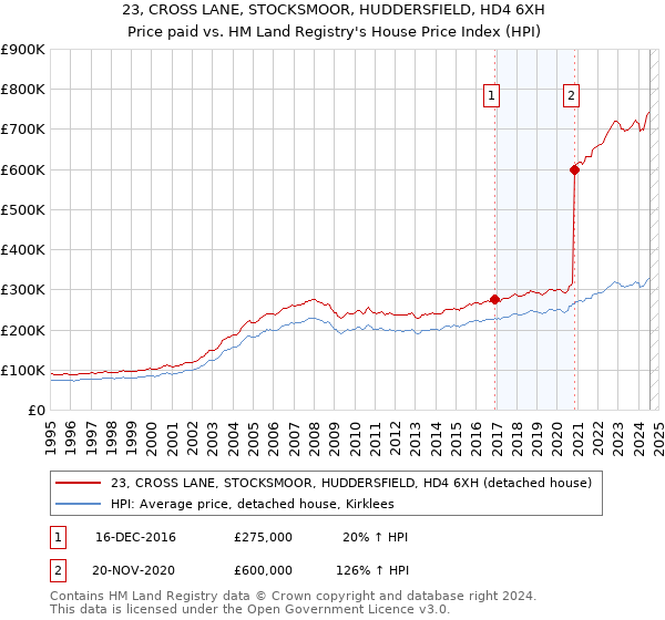 23, CROSS LANE, STOCKSMOOR, HUDDERSFIELD, HD4 6XH: Price paid vs HM Land Registry's House Price Index