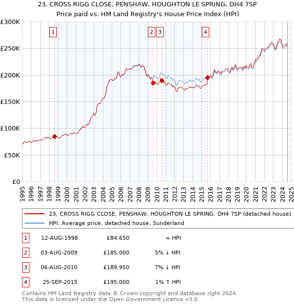 23, CROSS RIGG CLOSE, PENSHAW, HOUGHTON LE SPRING, DH4 7SP: Price paid vs HM Land Registry's House Price Index