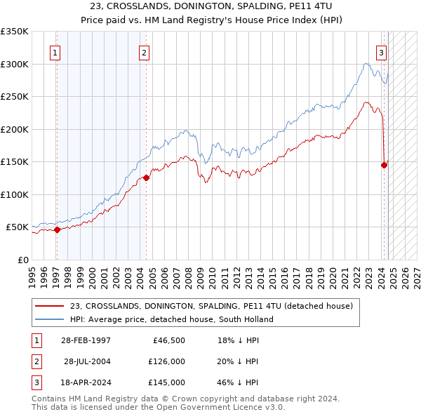 23, CROSSLANDS, DONINGTON, SPALDING, PE11 4TU: Price paid vs HM Land Registry's House Price Index