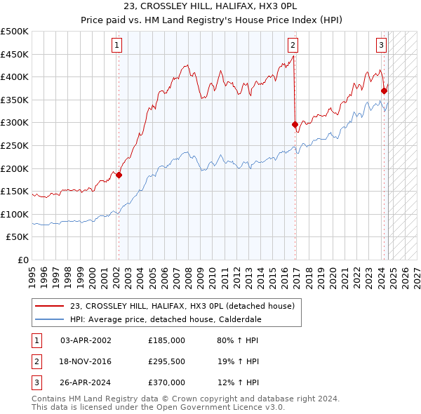 23, CROSSLEY HILL, HALIFAX, HX3 0PL: Price paid vs HM Land Registry's House Price Index