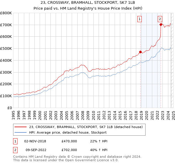 23, CROSSWAY, BRAMHALL, STOCKPORT, SK7 1LB: Price paid vs HM Land Registry's House Price Index