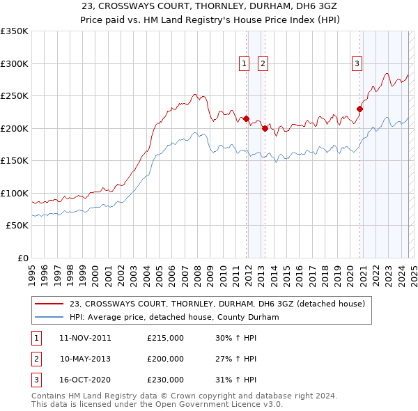 23, CROSSWAYS COURT, THORNLEY, DURHAM, DH6 3GZ: Price paid vs HM Land Registry's House Price Index