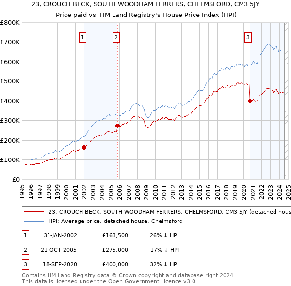 23, CROUCH BECK, SOUTH WOODHAM FERRERS, CHELMSFORD, CM3 5JY: Price paid vs HM Land Registry's House Price Index