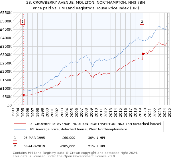 23, CROWBERRY AVENUE, MOULTON, NORTHAMPTON, NN3 7BN: Price paid vs HM Land Registry's House Price Index