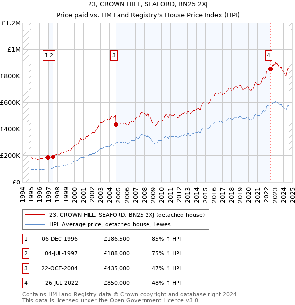 23, CROWN HILL, SEAFORD, BN25 2XJ: Price paid vs HM Land Registry's House Price Index