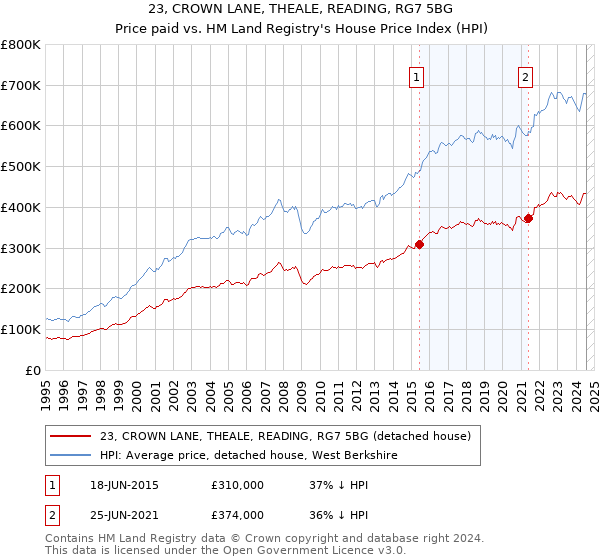 23, CROWN LANE, THEALE, READING, RG7 5BG: Price paid vs HM Land Registry's House Price Index