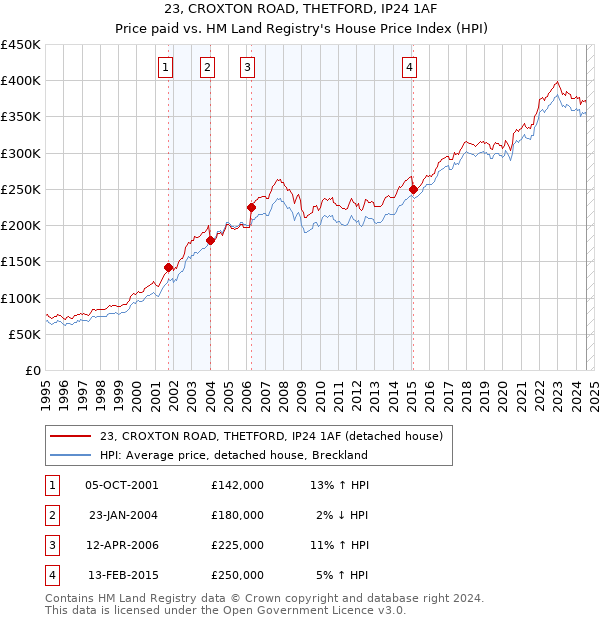 23, CROXTON ROAD, THETFORD, IP24 1AF: Price paid vs HM Land Registry's House Price Index