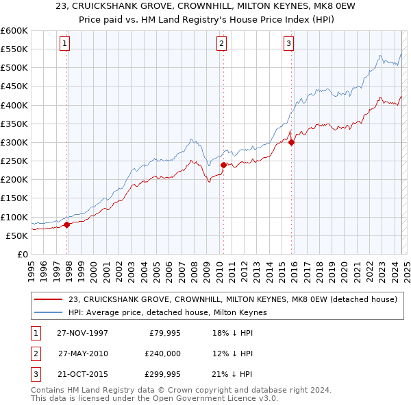 23, CRUICKSHANK GROVE, CROWNHILL, MILTON KEYNES, MK8 0EW: Price paid vs HM Land Registry's House Price Index