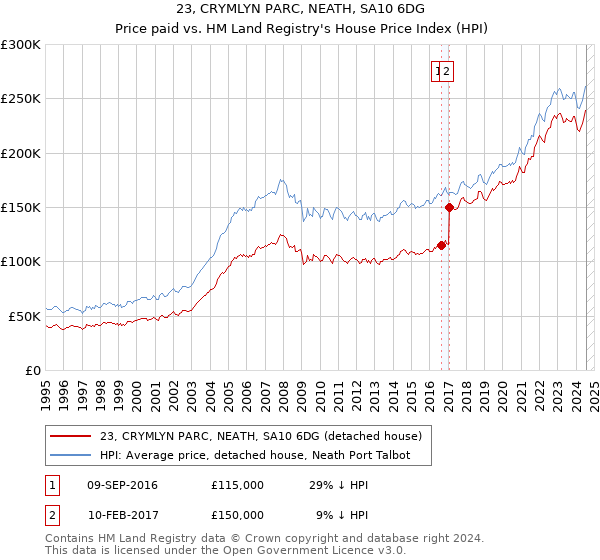 23, CRYMLYN PARC, NEATH, SA10 6DG: Price paid vs HM Land Registry's House Price Index