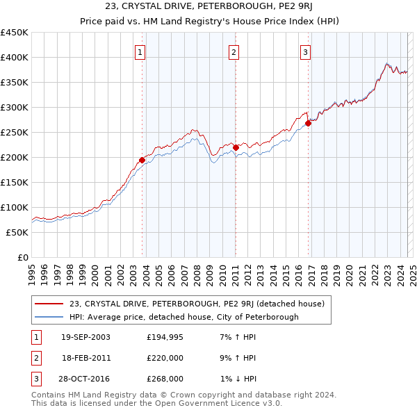 23, CRYSTAL DRIVE, PETERBOROUGH, PE2 9RJ: Price paid vs HM Land Registry's House Price Index