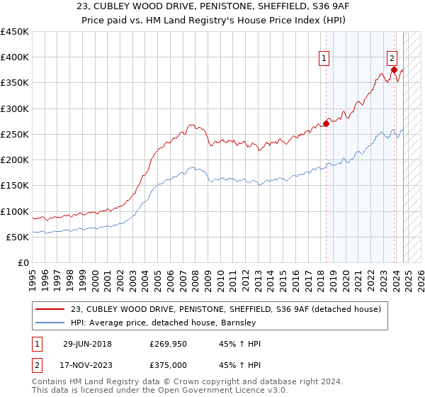 23, CUBLEY WOOD DRIVE, PENISTONE, SHEFFIELD, S36 9AF: Price paid vs HM Land Registry's House Price Index