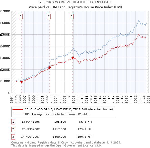 23, CUCKOO DRIVE, HEATHFIELD, TN21 8AR: Price paid vs HM Land Registry's House Price Index