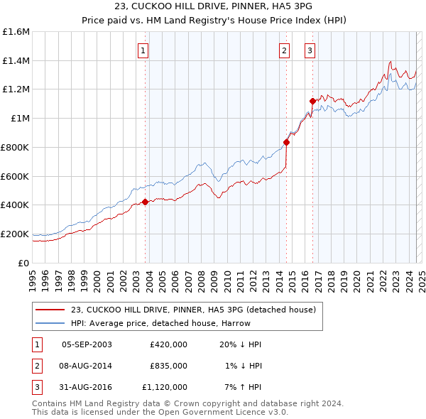 23, CUCKOO HILL DRIVE, PINNER, HA5 3PG: Price paid vs HM Land Registry's House Price Index