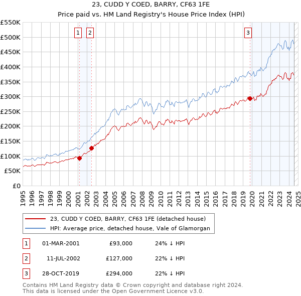 23, CUDD Y COED, BARRY, CF63 1FE: Price paid vs HM Land Registry's House Price Index