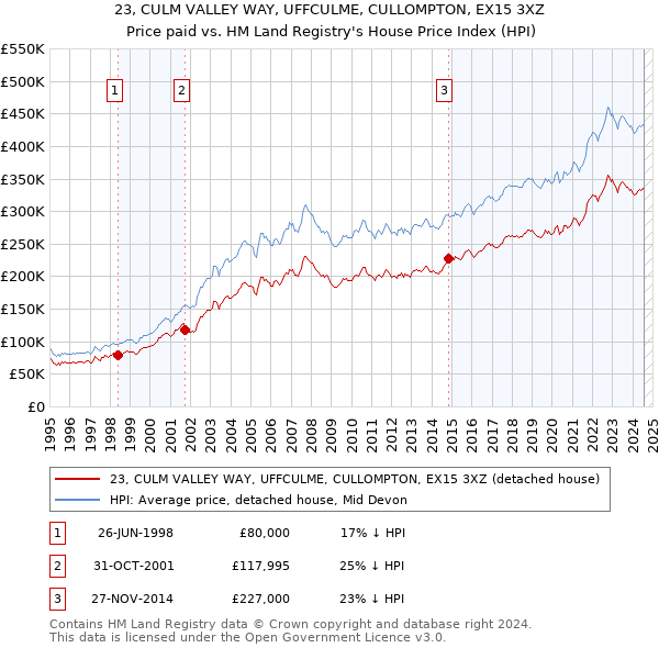 23, CULM VALLEY WAY, UFFCULME, CULLOMPTON, EX15 3XZ: Price paid vs HM Land Registry's House Price Index