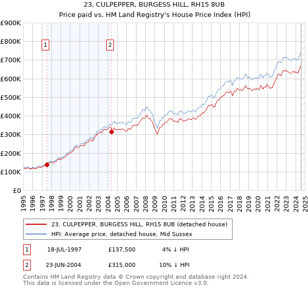 23, CULPEPPER, BURGESS HILL, RH15 8UB: Price paid vs HM Land Registry's House Price Index