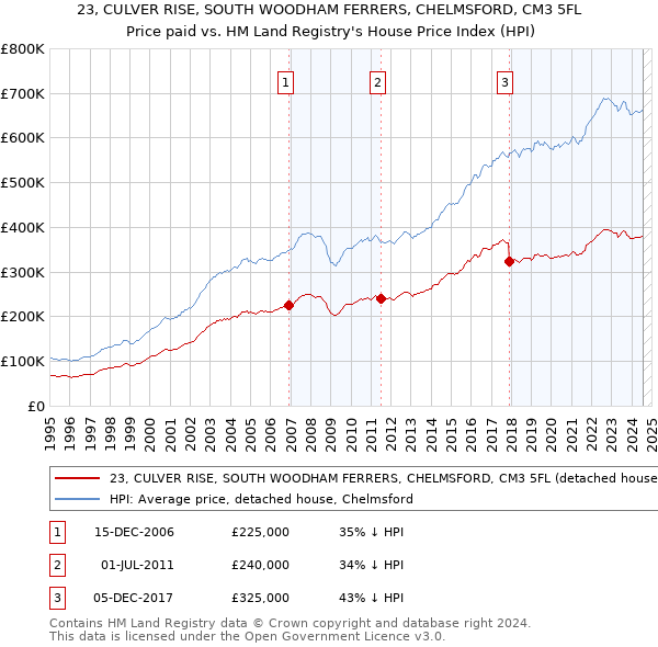 23, CULVER RISE, SOUTH WOODHAM FERRERS, CHELMSFORD, CM3 5FL: Price paid vs HM Land Registry's House Price Index