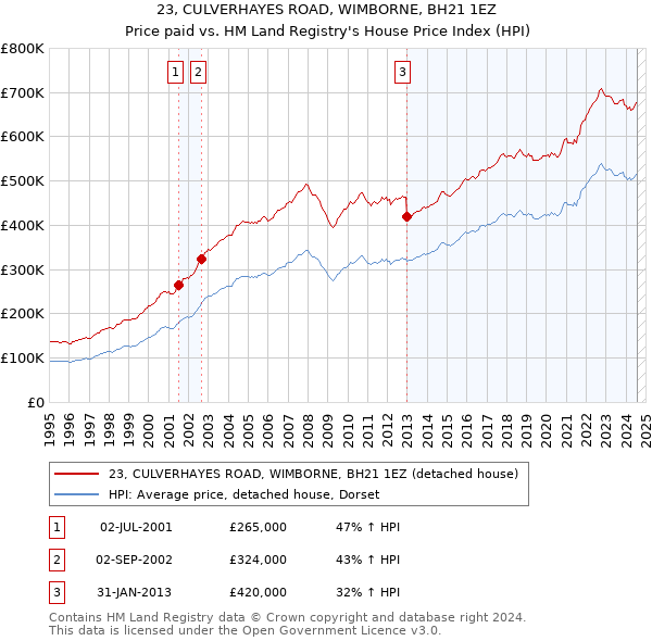 23, CULVERHAYES ROAD, WIMBORNE, BH21 1EZ: Price paid vs HM Land Registry's House Price Index