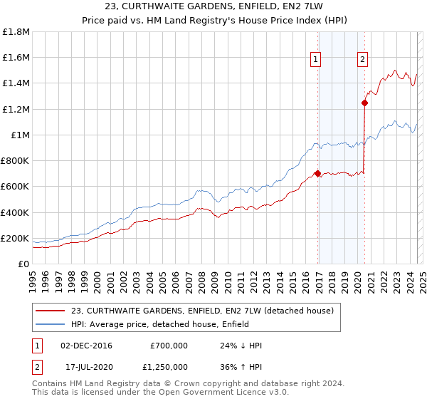 23, CURTHWAITE GARDENS, ENFIELD, EN2 7LW: Price paid vs HM Land Registry's House Price Index