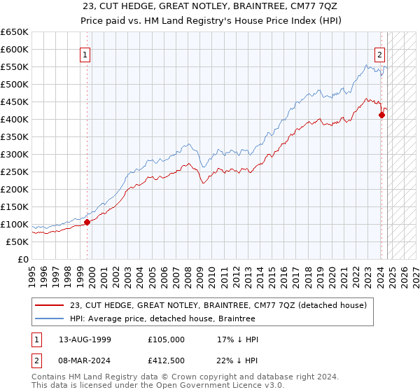 23, CUT HEDGE, GREAT NOTLEY, BRAINTREE, CM77 7QZ: Price paid vs HM Land Registry's House Price Index