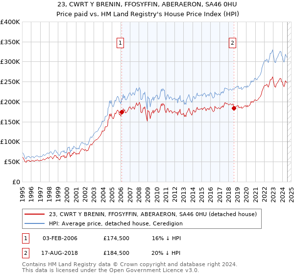 23, CWRT Y BRENIN, FFOSYFFIN, ABERAERON, SA46 0HU: Price paid vs HM Land Registry's House Price Index