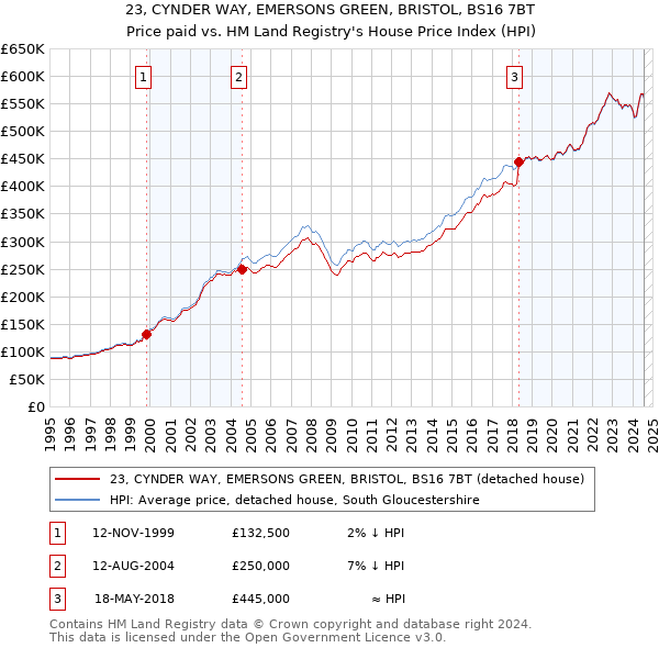 23, CYNDER WAY, EMERSONS GREEN, BRISTOL, BS16 7BT: Price paid vs HM Land Registry's House Price Index