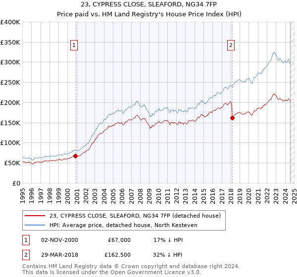 23, CYPRESS CLOSE, SLEAFORD, NG34 7FP: Price paid vs HM Land Registry's House Price Index