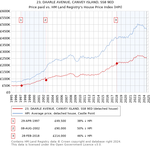 23, DAARLE AVENUE, CANVEY ISLAND, SS8 9ED: Price paid vs HM Land Registry's House Price Index