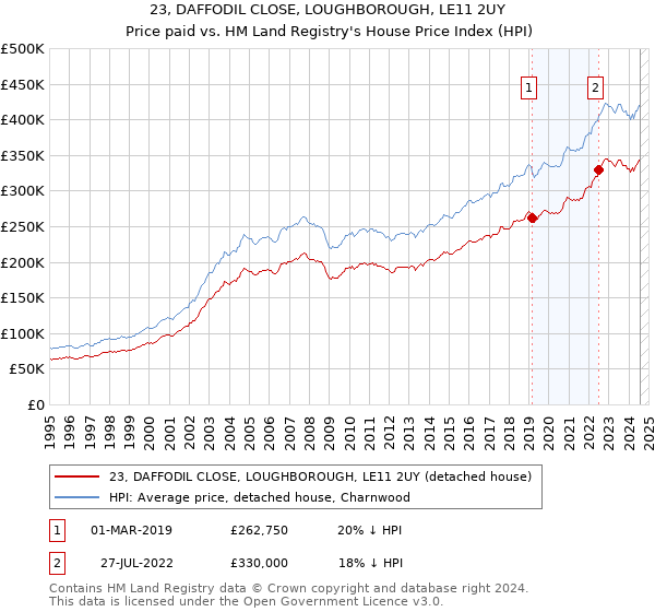 23, DAFFODIL CLOSE, LOUGHBOROUGH, LE11 2UY: Price paid vs HM Land Registry's House Price Index