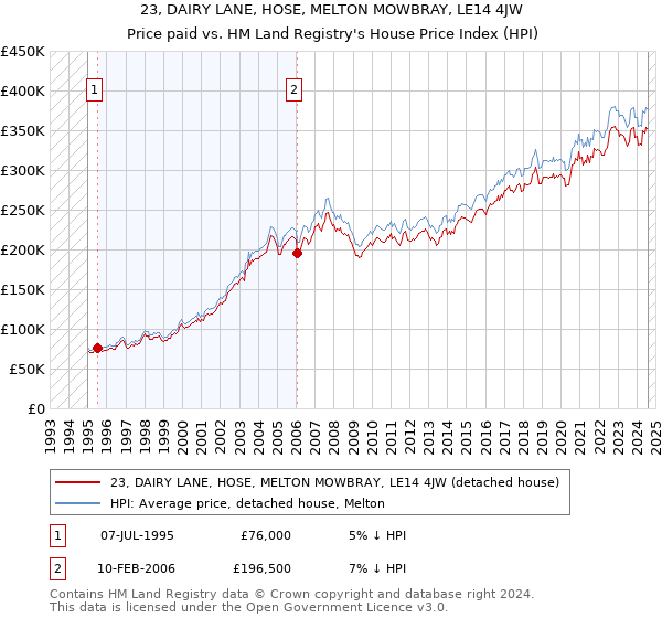 23, DAIRY LANE, HOSE, MELTON MOWBRAY, LE14 4JW: Price paid vs HM Land Registry's House Price Index