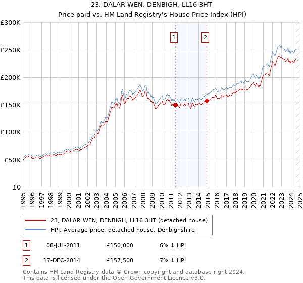 23, DALAR WEN, DENBIGH, LL16 3HT: Price paid vs HM Land Registry's House Price Index