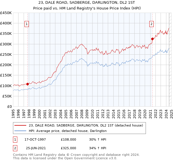 23, DALE ROAD, SADBERGE, DARLINGTON, DL2 1ST: Price paid vs HM Land Registry's House Price Index