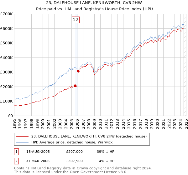 23, DALEHOUSE LANE, KENILWORTH, CV8 2HW: Price paid vs HM Land Registry's House Price Index