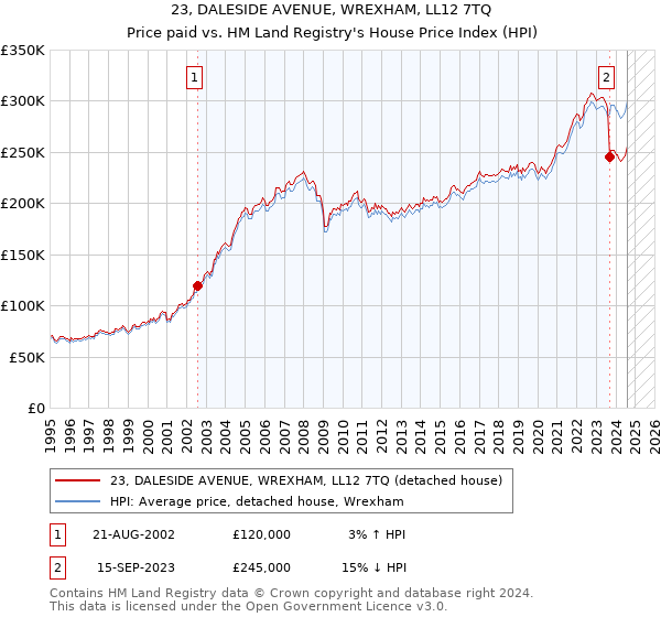 23, DALESIDE AVENUE, WREXHAM, LL12 7TQ: Price paid vs HM Land Registry's House Price Index