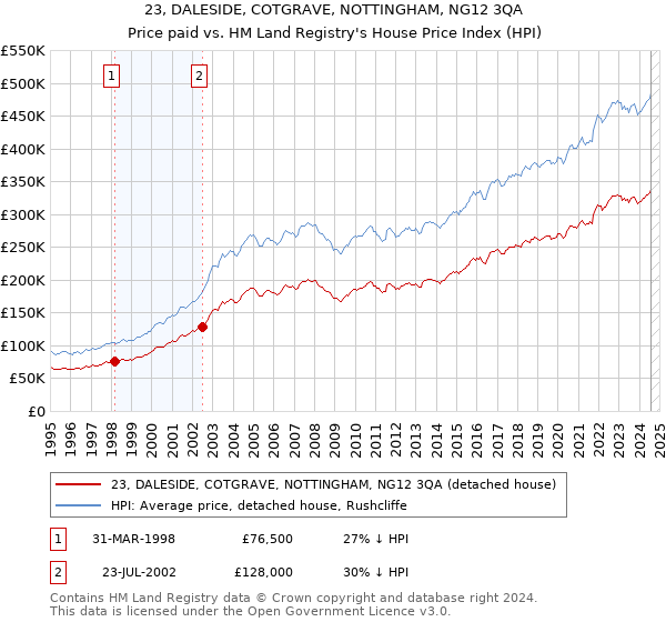 23, DALESIDE, COTGRAVE, NOTTINGHAM, NG12 3QA: Price paid vs HM Land Registry's House Price Index