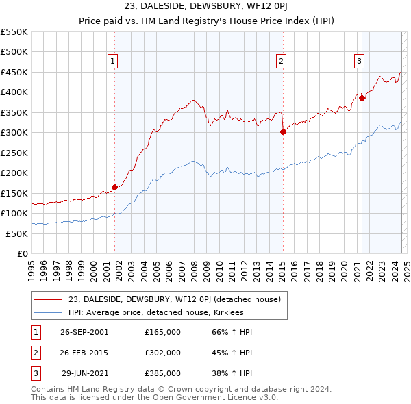 23, DALESIDE, DEWSBURY, WF12 0PJ: Price paid vs HM Land Registry's House Price Index