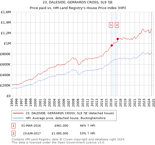 23, DALESIDE, GERRARDS CROSS, SL9 7JE: Price paid vs HM Land Registry's House Price Index