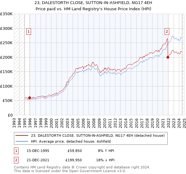 23, DALESTORTH CLOSE, SUTTON-IN-ASHFIELD, NG17 4EH: Price paid vs HM Land Registry's House Price Index