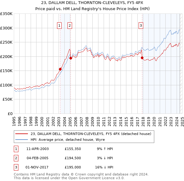 23, DALLAM DELL, THORNTON-CLEVELEYS, FY5 4PX: Price paid vs HM Land Registry's House Price Index